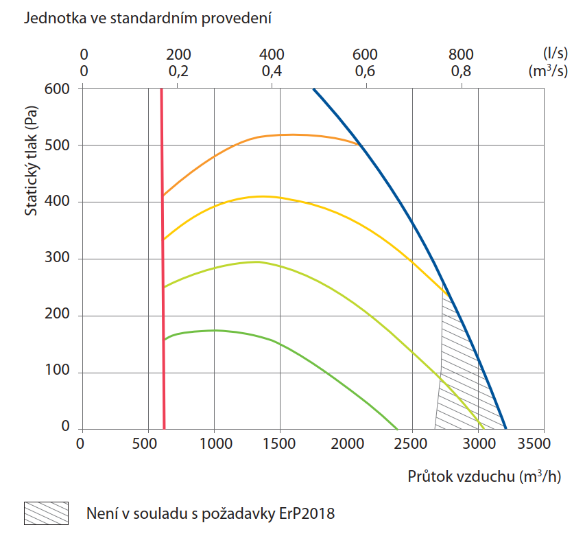 Výkonová charakteristika VERSO CF 7000 V C5